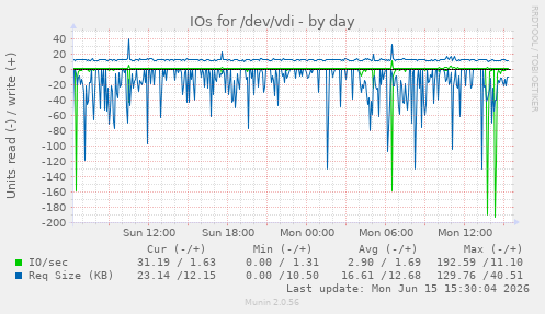 IOs for /dev/vdi