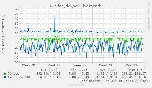 IOs for /dev/vdi