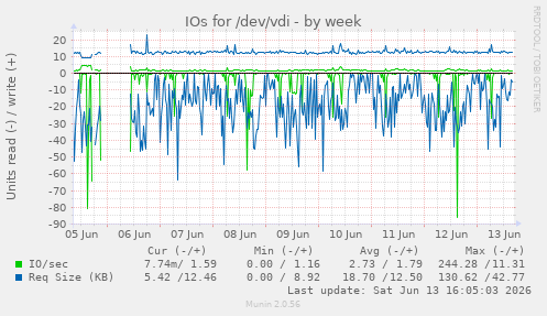 IOs for /dev/vdi