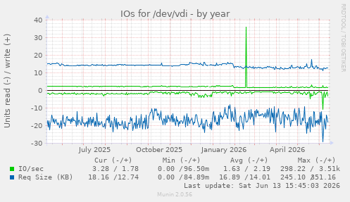 IOs for /dev/vdi