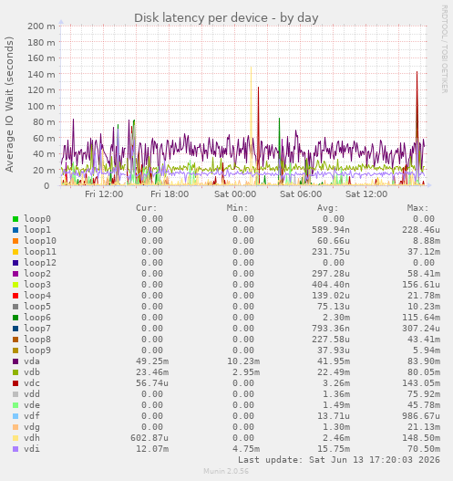 Disk latency per device