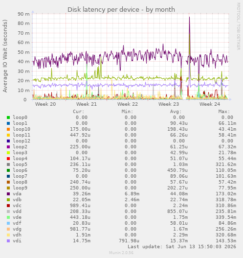 Disk latency per device