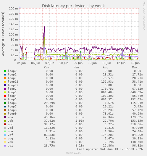 Disk latency per device