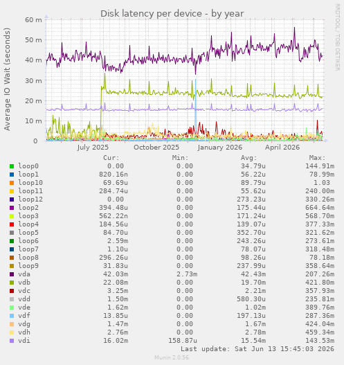 Disk latency per device