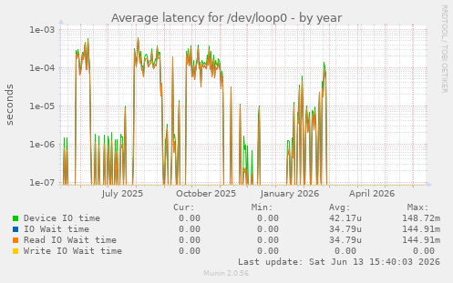 Average latency for /dev/loop0