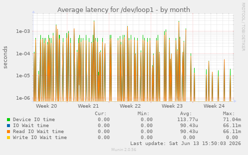 Average latency for /dev/loop1