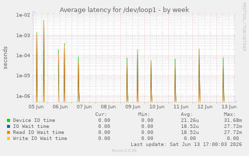 Average latency for /dev/loop1