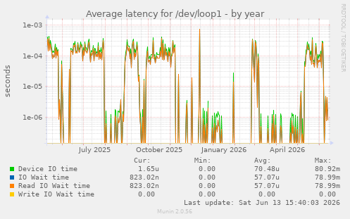 Average latency for /dev/loop1