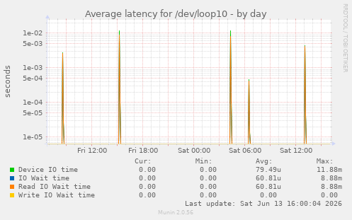 Average latency for /dev/loop10
