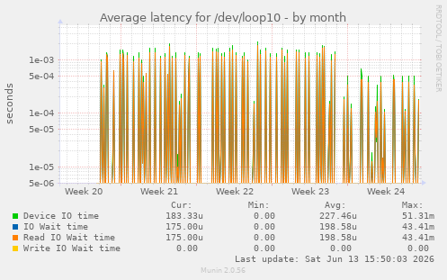 Average latency for /dev/loop10