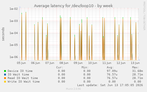 Average latency for /dev/loop10