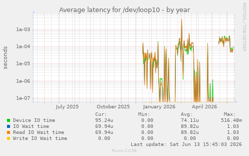 Average latency for /dev/loop10