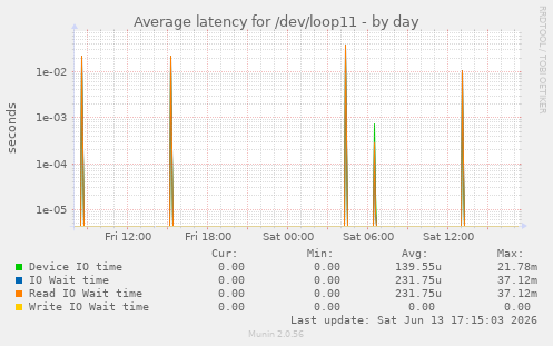 Average latency for /dev/loop11