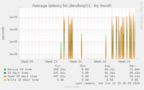 Average latency for /dev/loop11