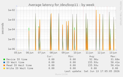 Average latency for /dev/loop11