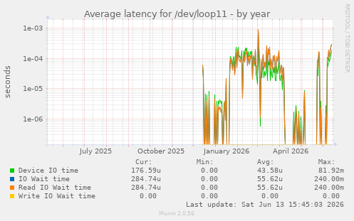 Average latency for /dev/loop11