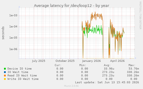 Average latency for /dev/loop12