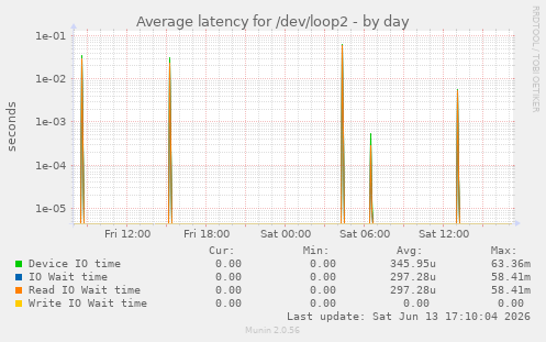 Average latency for /dev/loop2