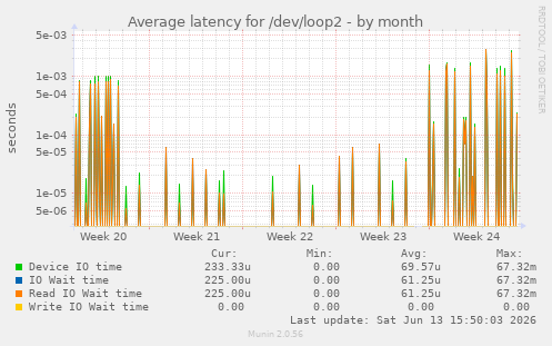 Average latency for /dev/loop2
