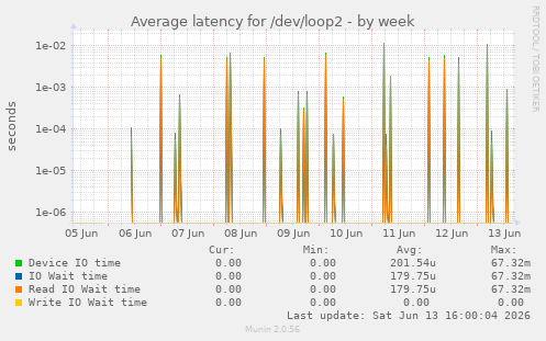 Average latency for /dev/loop2