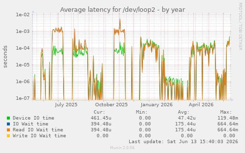 Average latency for /dev/loop2