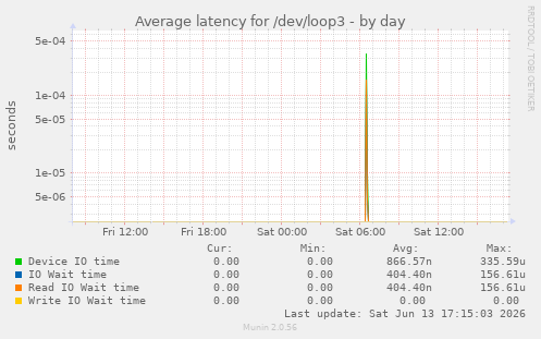 Average latency for /dev/loop3