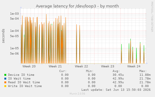 Average latency for /dev/loop3