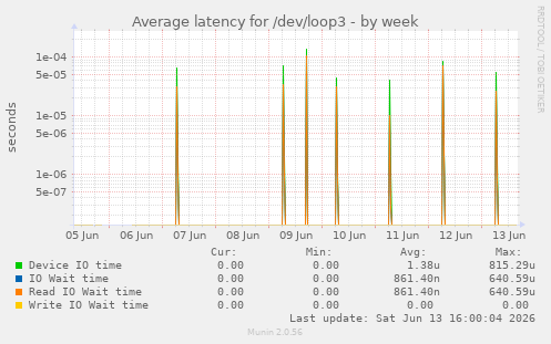 Average latency for /dev/loop3
