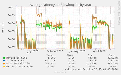 Average latency for /dev/loop3