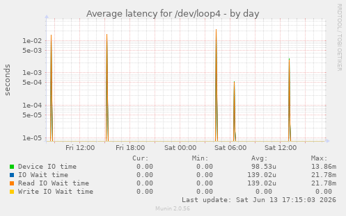 Average latency for /dev/loop4