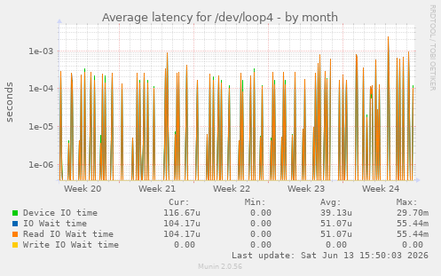 Average latency for /dev/loop4