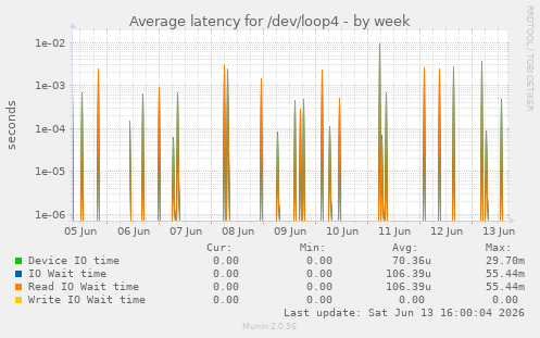Average latency for /dev/loop4