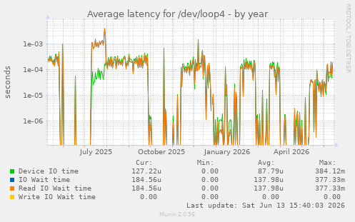 Average latency for /dev/loop4