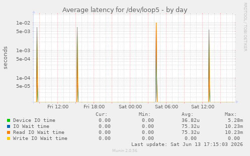 Average latency for /dev/loop5
