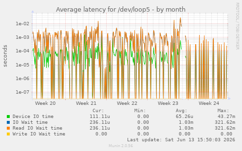 Average latency for /dev/loop5