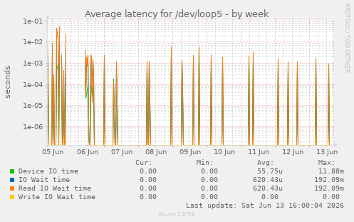Average latency for /dev/loop5