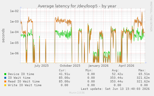 Average latency for /dev/loop5