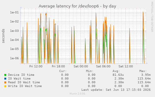 Average latency for /dev/loop6