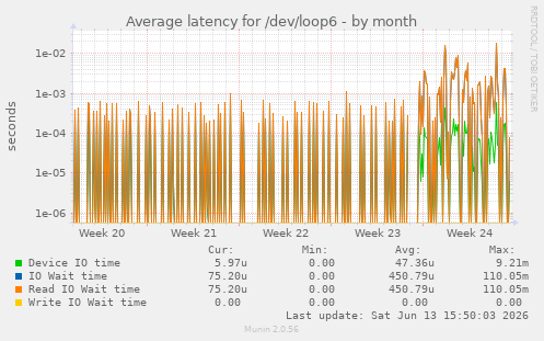 Average latency for /dev/loop6