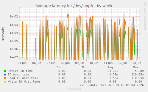 Average latency for /dev/loop6