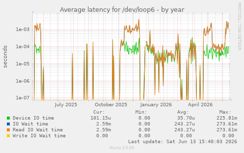 Average latency for /dev/loop6
