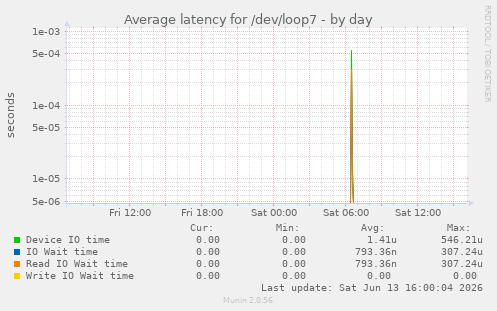 Average latency for /dev/loop7