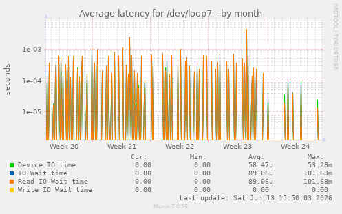 Average latency for /dev/loop7