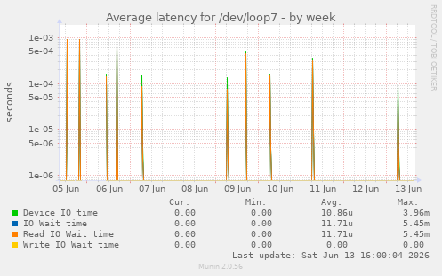 Average latency for /dev/loop7