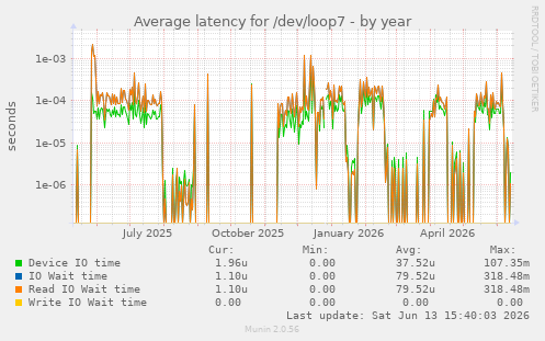 Average latency for /dev/loop7