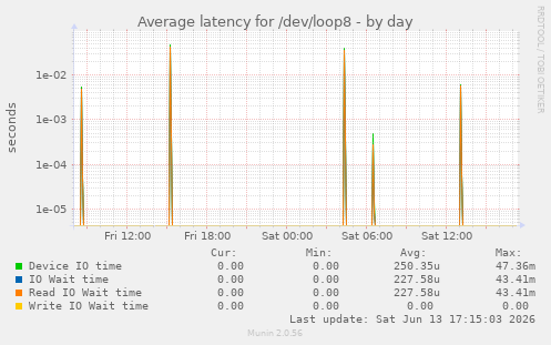 Average latency for /dev/loop8