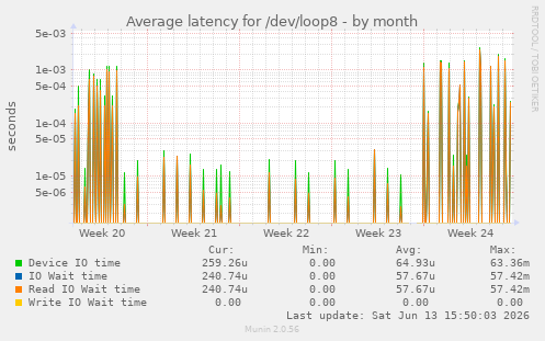Average latency for /dev/loop8