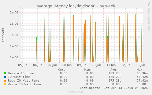 Average latency for /dev/loop8