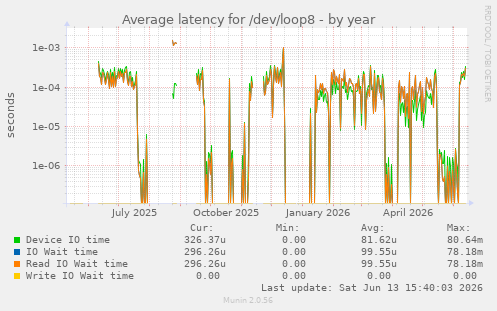 Average latency for /dev/loop8