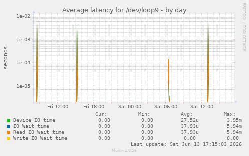 Average latency for /dev/loop9